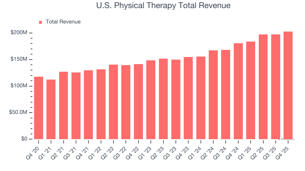 U.S. Physical Therapy Total Revenue
