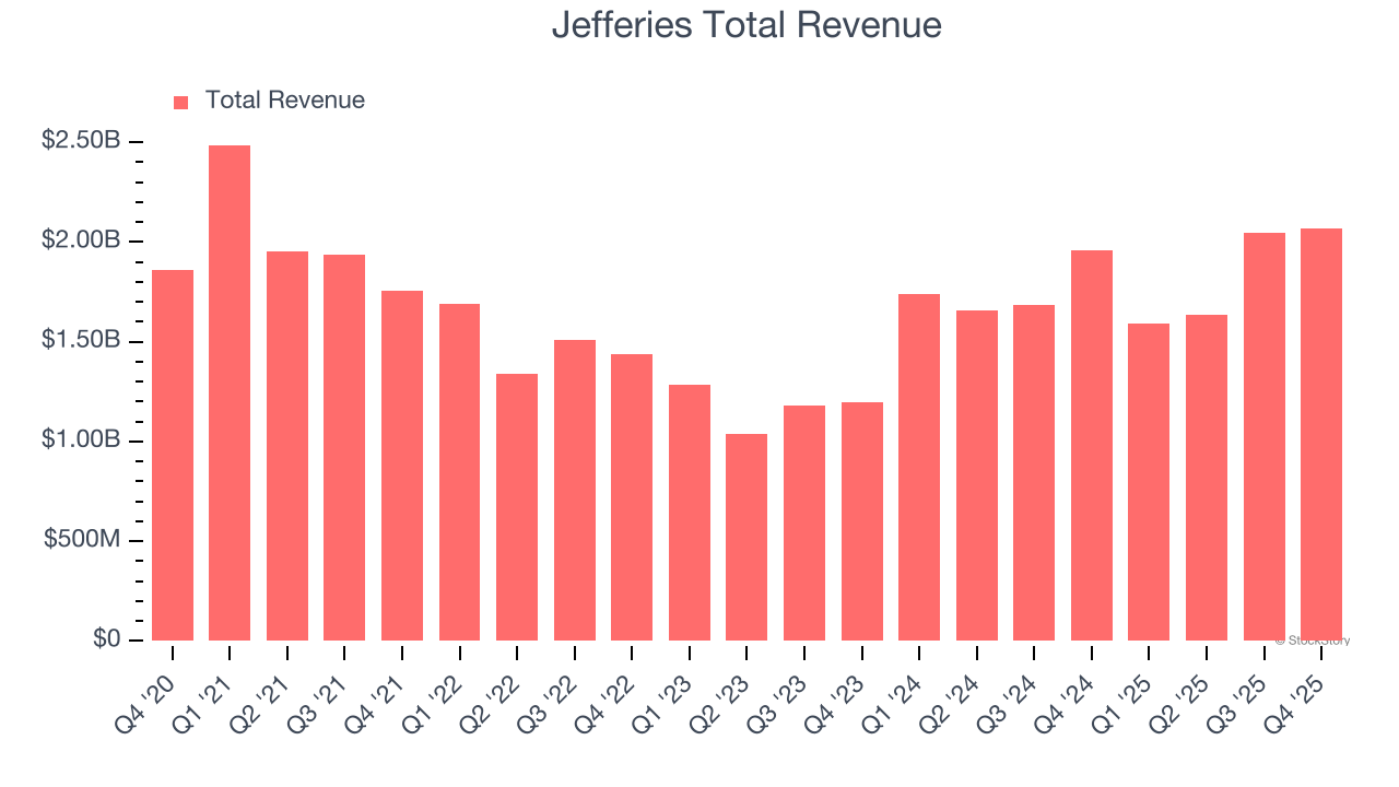 Jefferies Total Revenue
