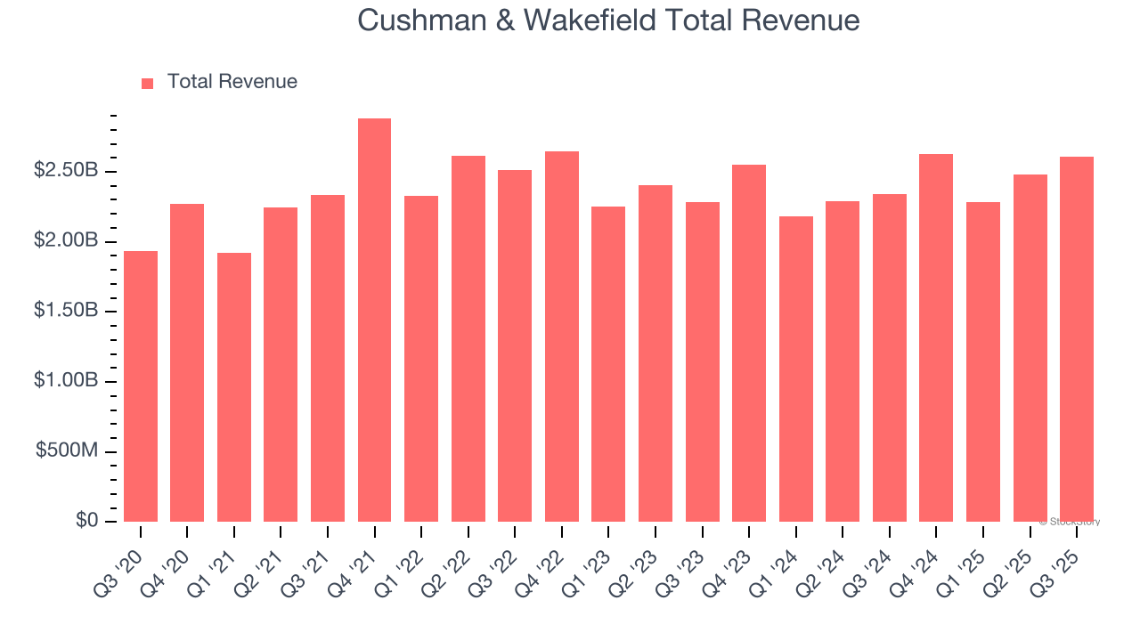Cushman & Wakefield Total Revenue
