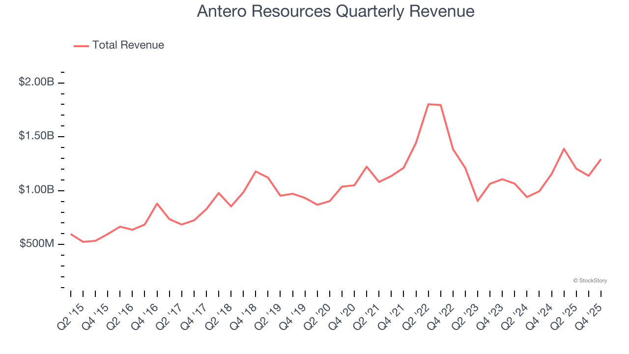 Antero Resources Quarterly Revenue