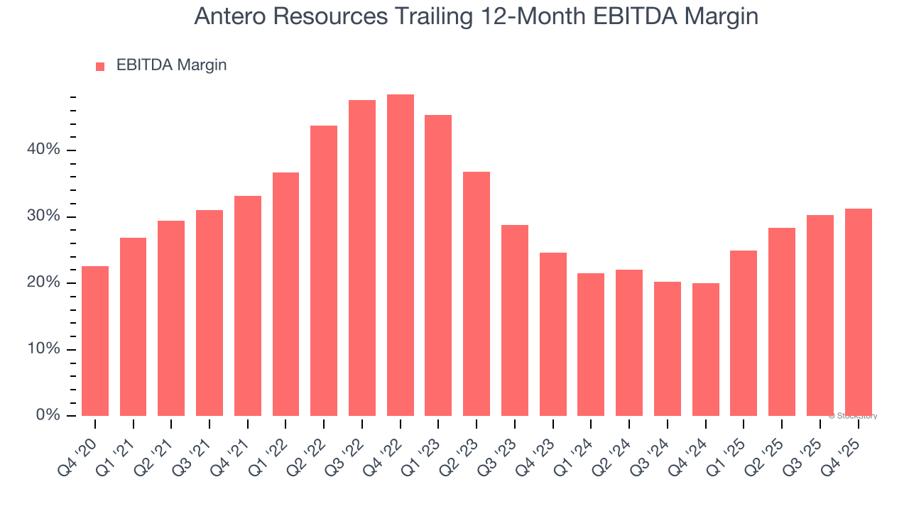 Antero Resources Trailing 12-Month EBITDA Margin