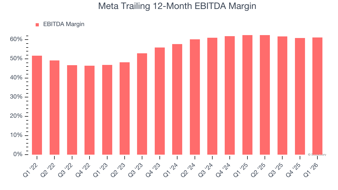 Meta Trailing 12-Month EBITDA Margin