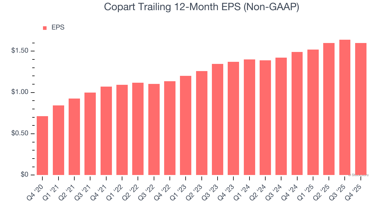 Copart Trailing 12-Month EPS (Non-GAAP)