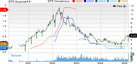 ICL Group Ltd. Price, Consensus and EPS Surprise