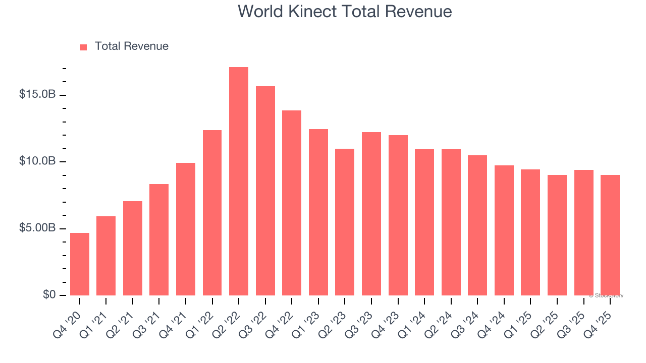 World Kinect Total Revenue