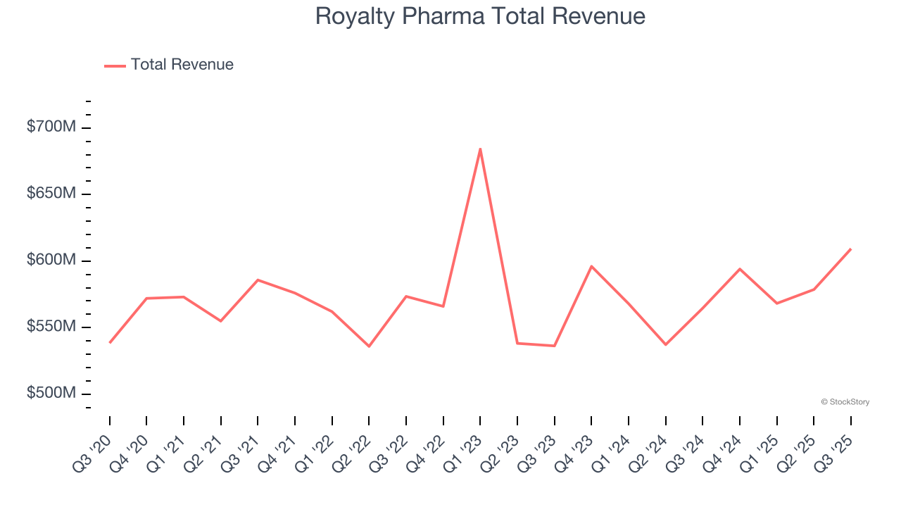 Royalty Pharma Total Revenue