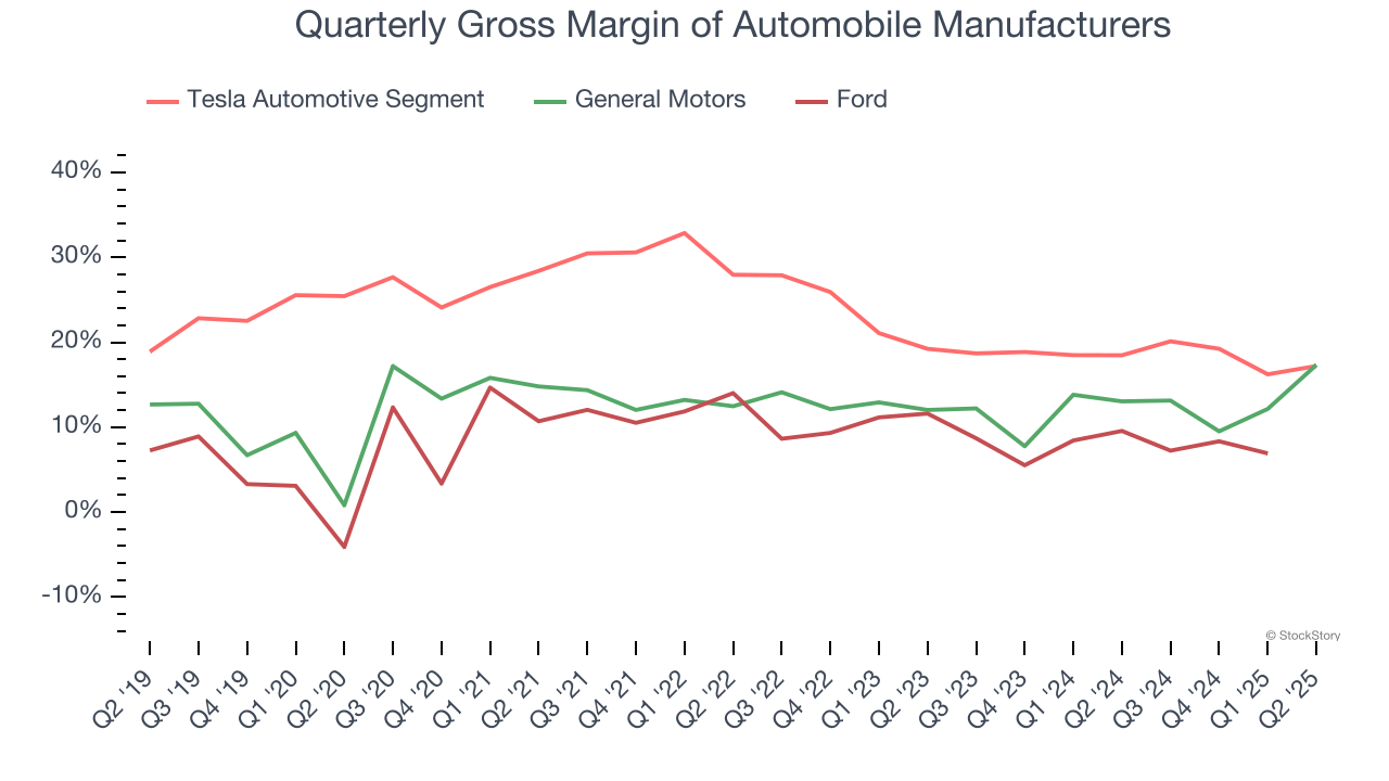 Quarterly Gross Margin of Automobile Manufacturers