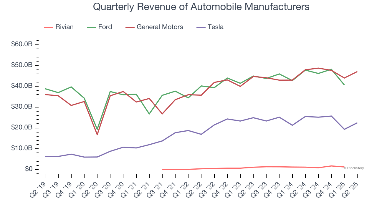 Quarterly Revenue of Automobile Manufacturers