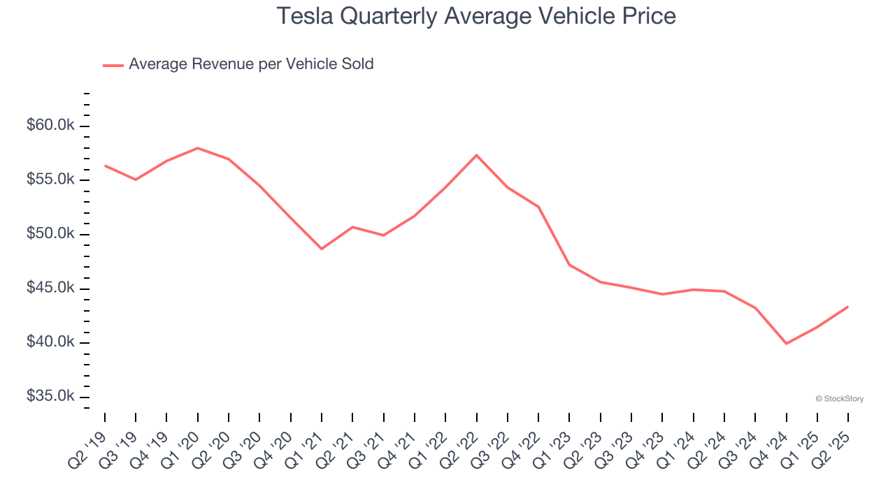 Tesla Quarterly Average Vehicle Price