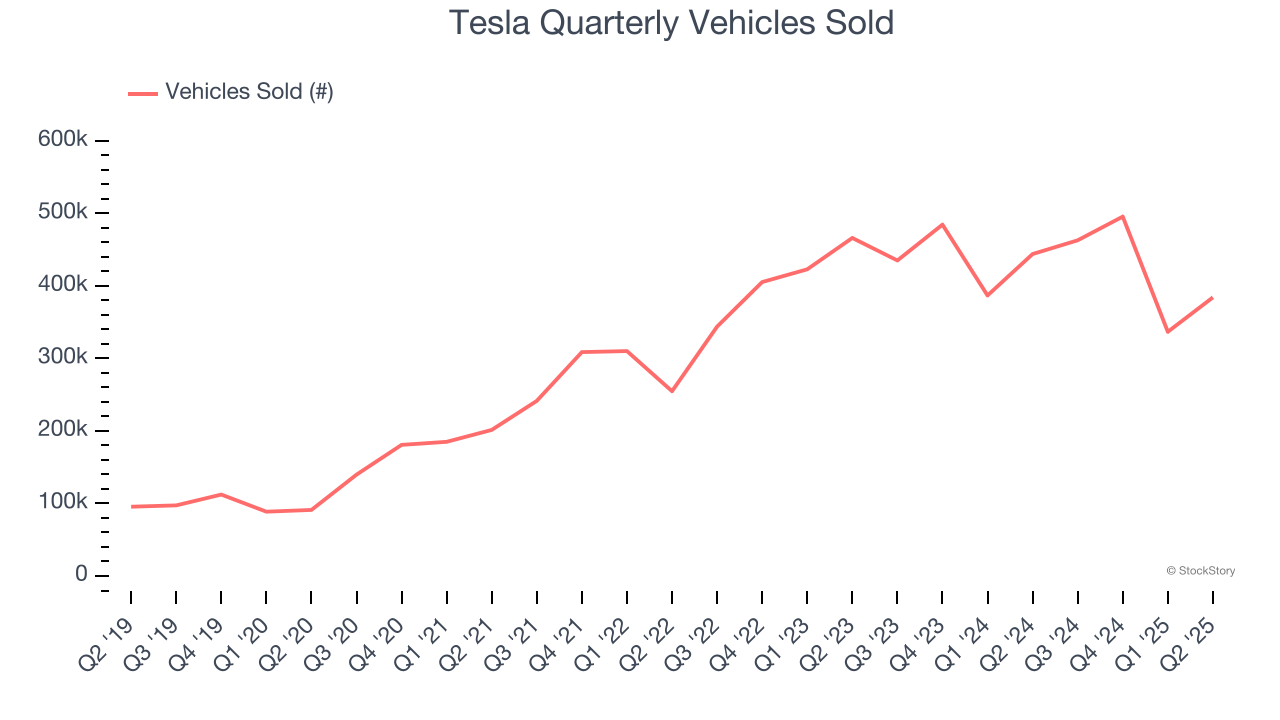 Tesla Quarterly Vehicles Sold