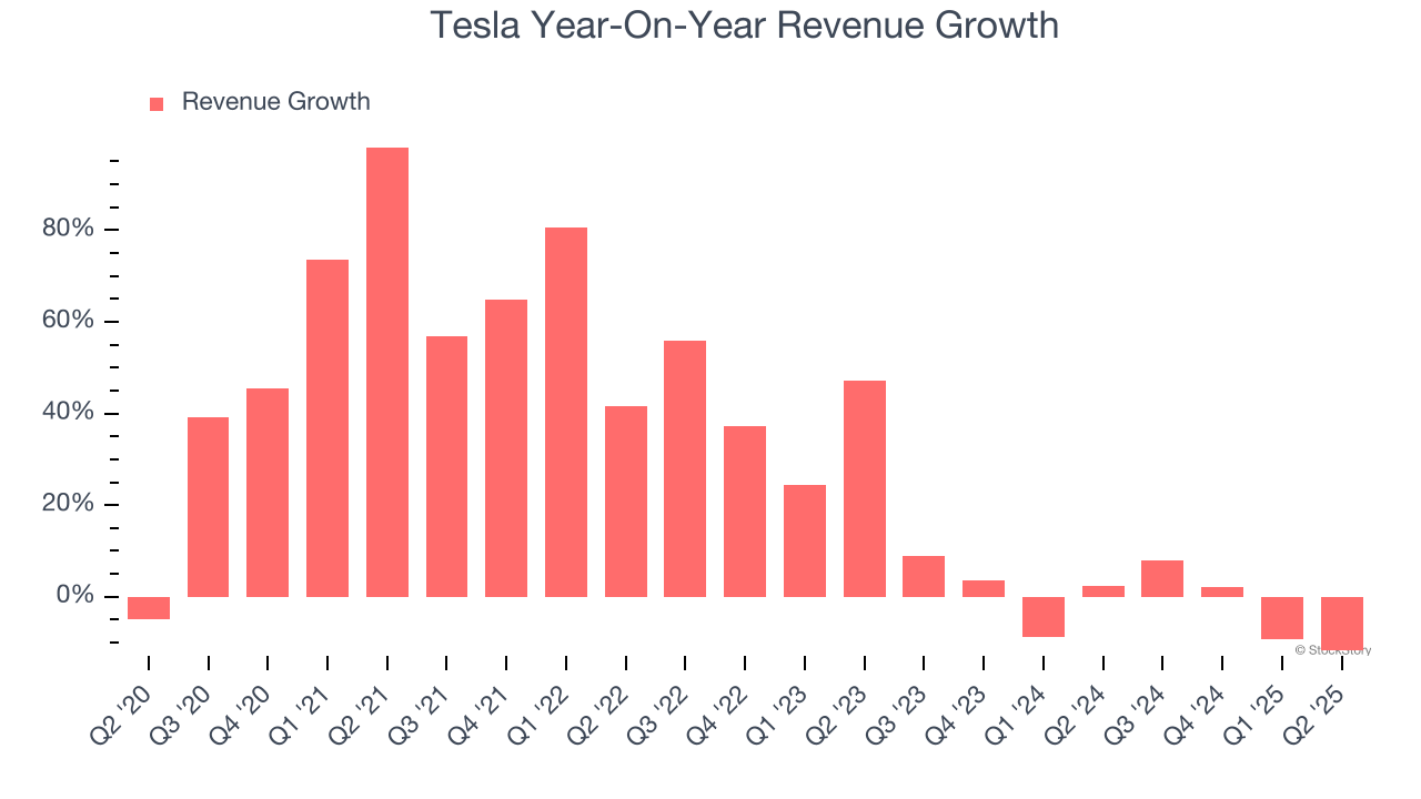 Tesla Year-On-Year Revenue Growth