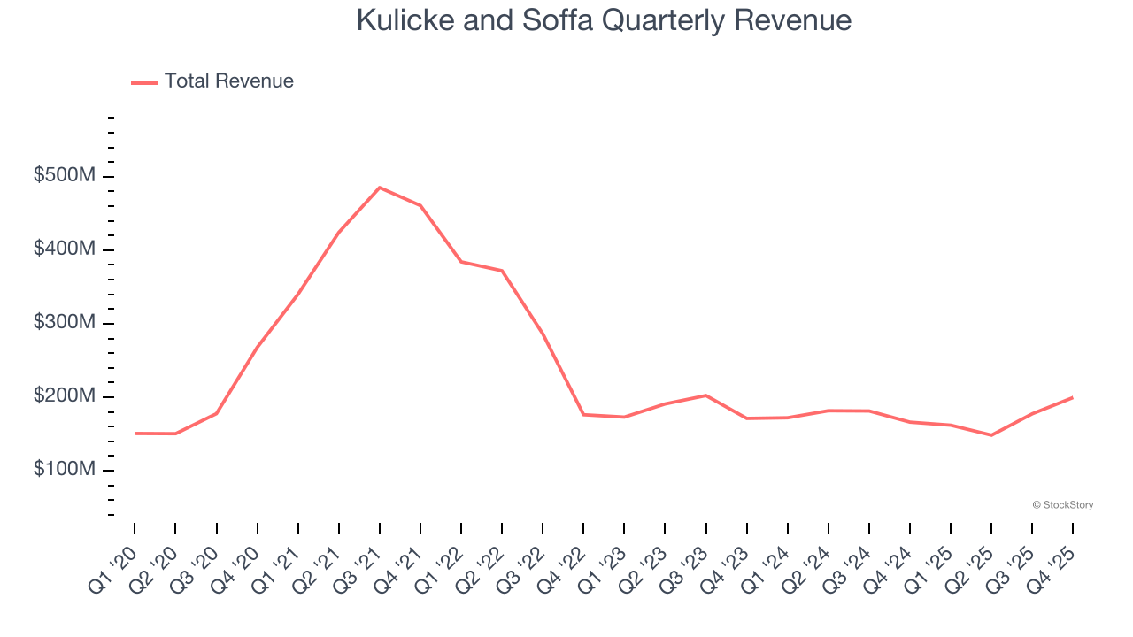 Kulicke and Soffa Quarterly Revenue