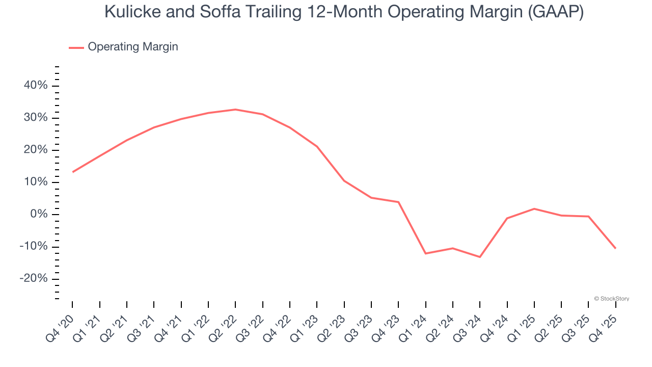 Kulicke and Soffa Trailing 12-Month Operating Margin (GAAP)