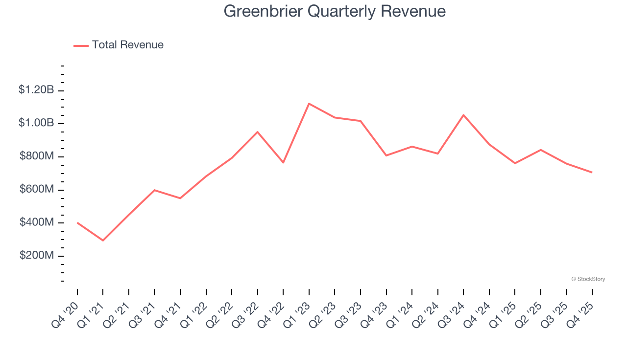 Greenbrier Quarterly Revenue