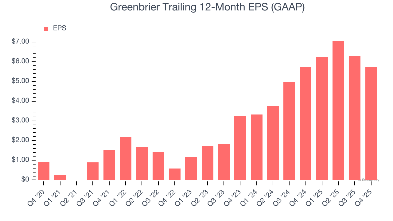 Greenbrier Trailing 12-Month EPS (GAAP)