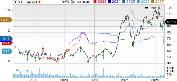 United Airlines Holdings Inc Price, Consensus and EPS Surprise