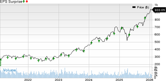 Parker-Hannifin Corporation Price and EPS Surprise