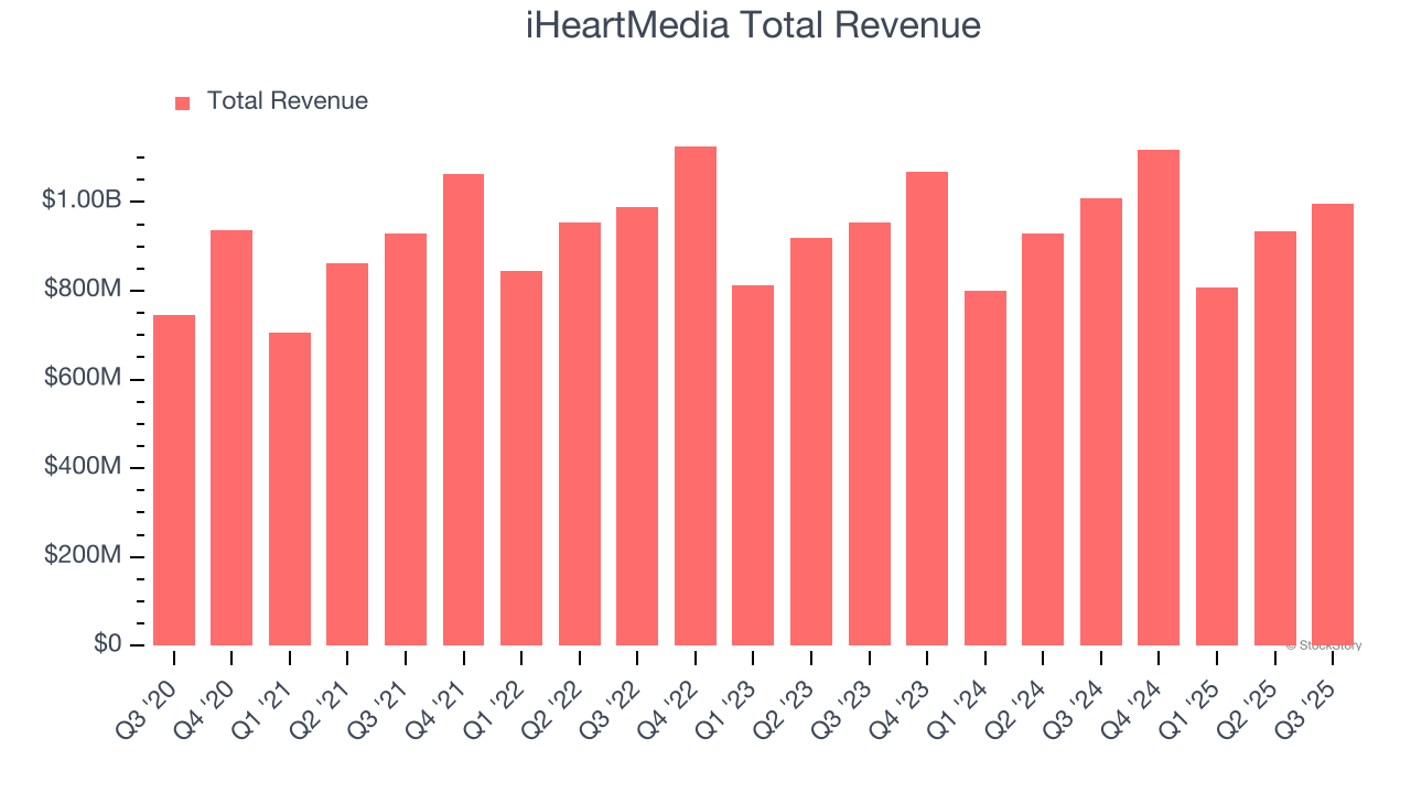 iHeartMedia Total Revenue