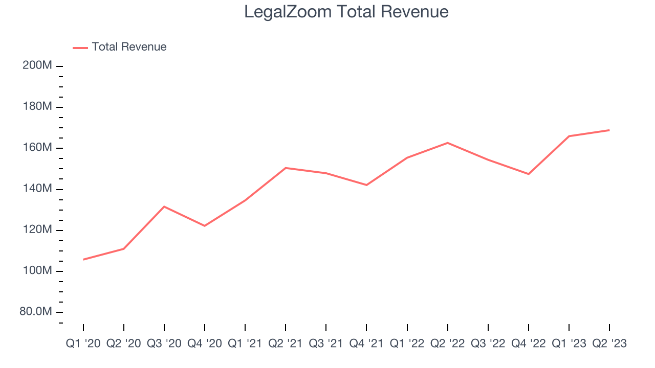 LegalZoom Total Revenue