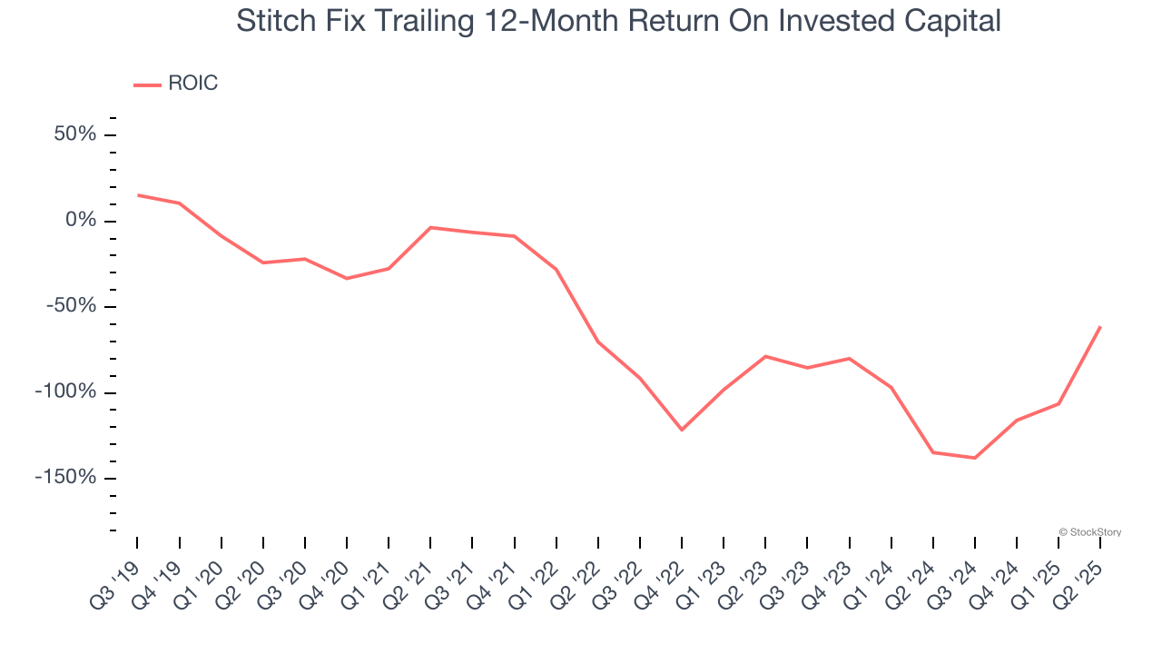 Stitch Fix Trailing 12-Month Return On Invested Capital