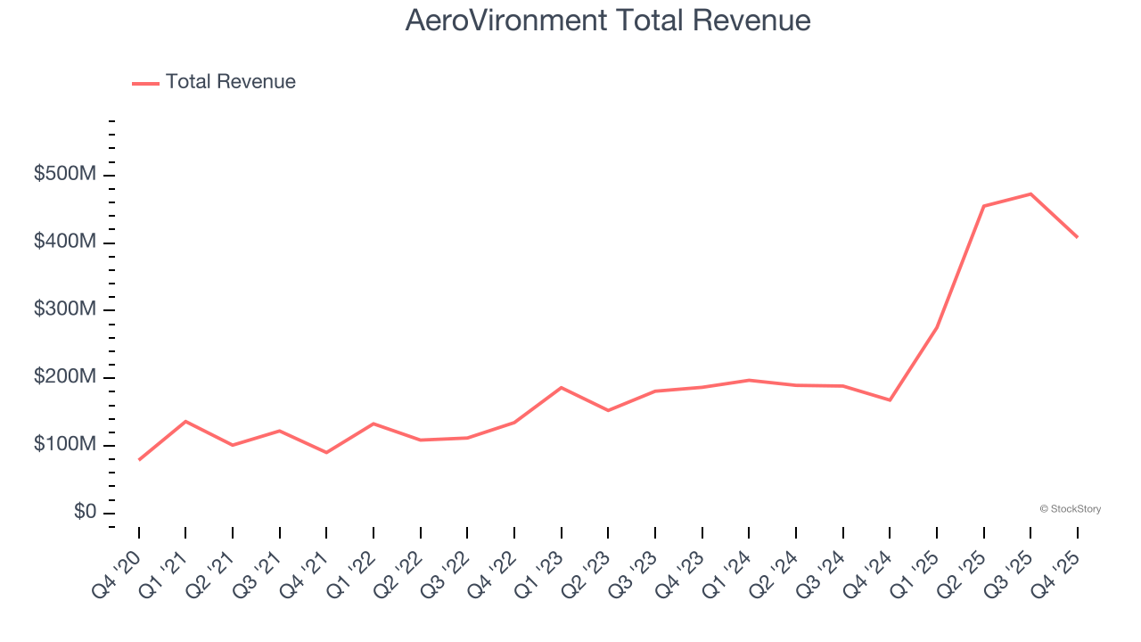 AeroVironment Total Revenue