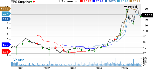 Brinker International, Inc. Price, Consensus and EPS Surprise