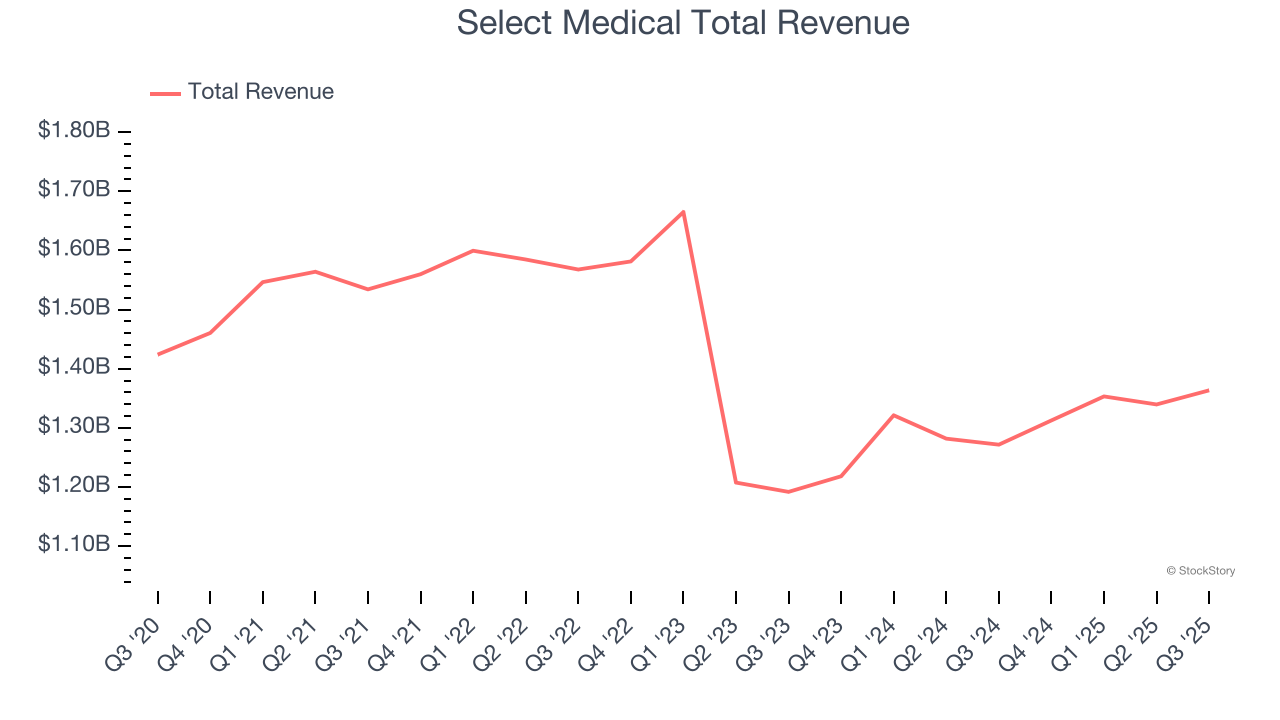 Select Medical Total Revenue