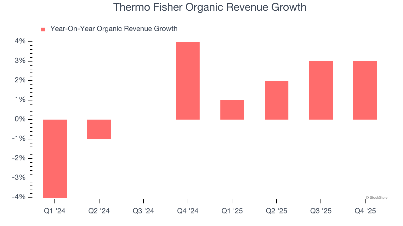 Thermo Fisher Organic Revenue Growth