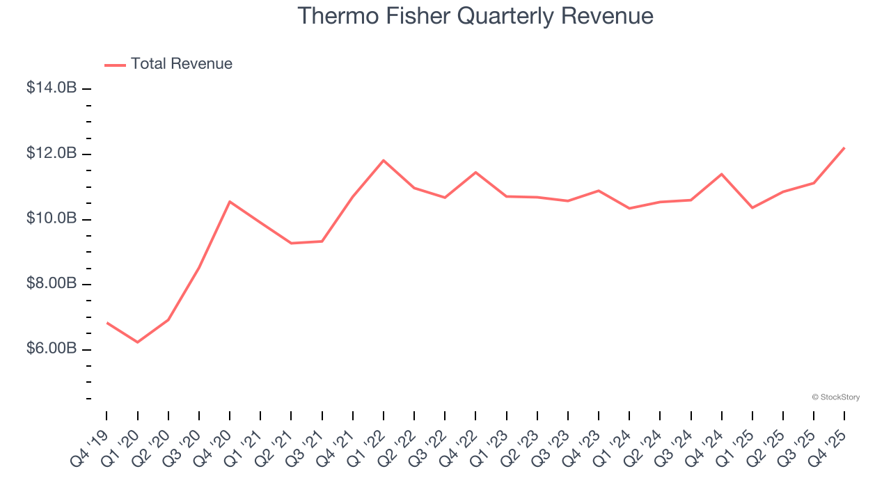 Thermo Fisher Quarterly Revenue
