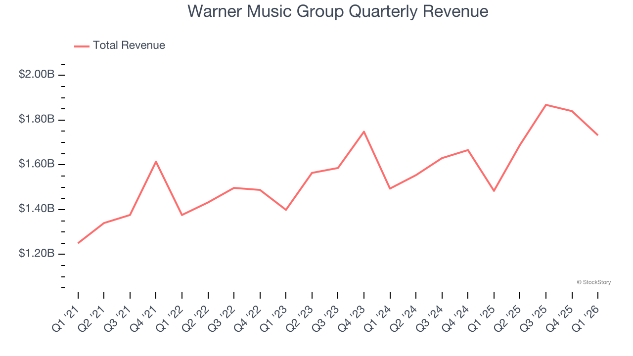 Warner Music Group Quarterly Revenue