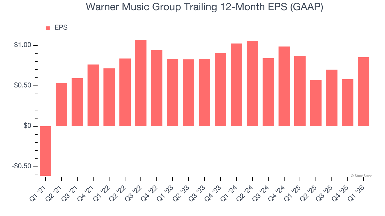 Warner Music Group Trailing 12-Month EPS (GAAP)