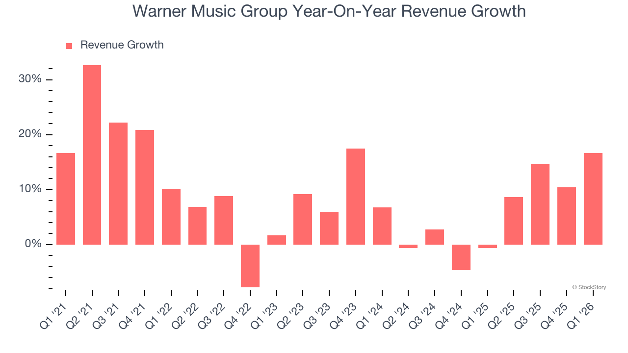 Warner Music Group Year-On-Year Revenue Growth