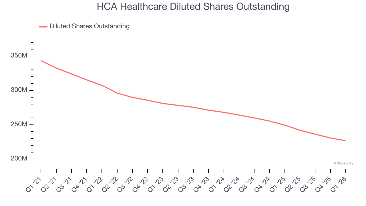 HCA Healthcare Diluted Shares Outstanding