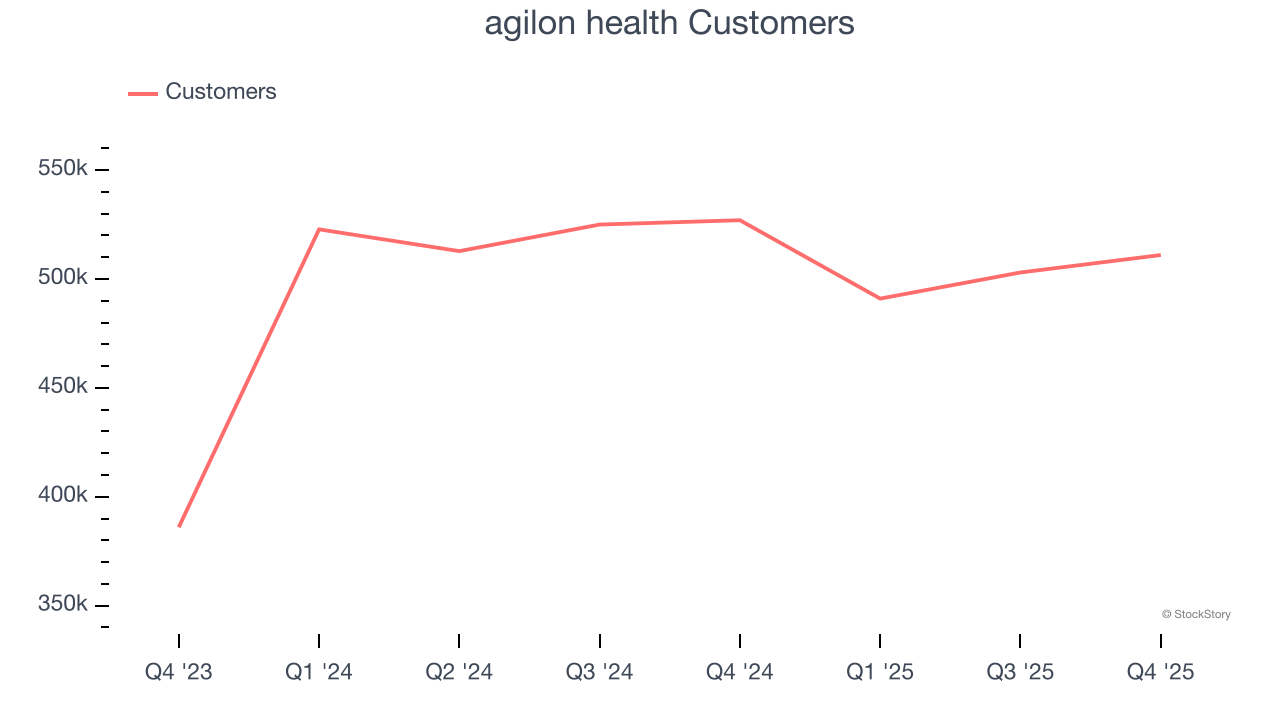 agilon health Customers