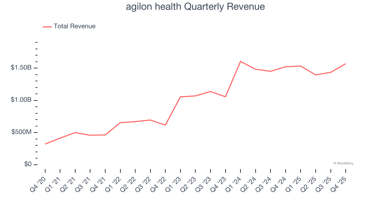 agilon health Quarterly Revenue