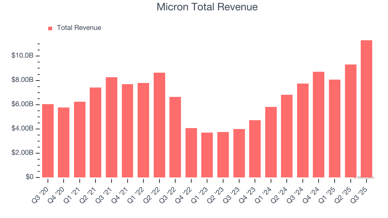Micron Total Revenue