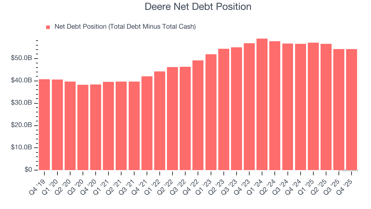 Deere Net Debt Position