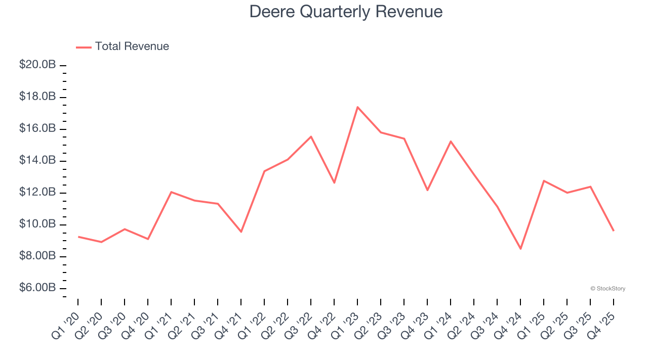 Deere Quarterly Revenue