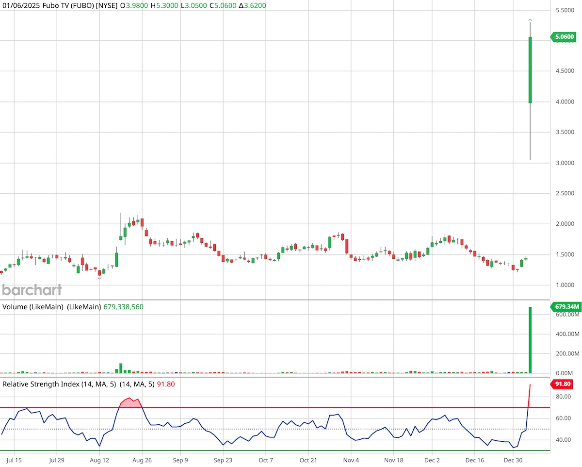 Fubo six-month candlestick stock chart.