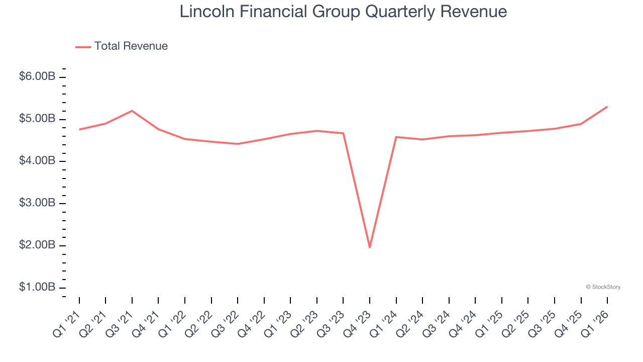 Lincoln Financial Group Quarterly Revenue