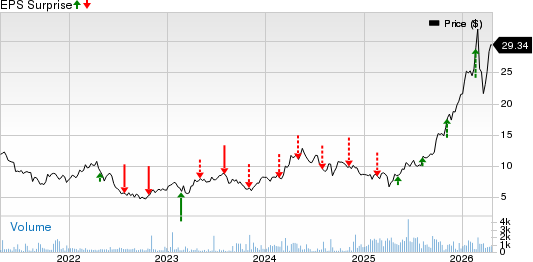 Lundin Mining Corp. Price and EPS Surprise
