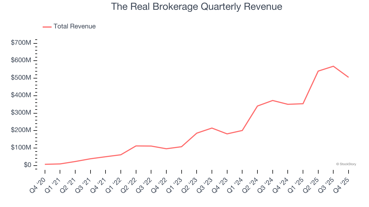 The Real Brokerage Quarterly Revenue