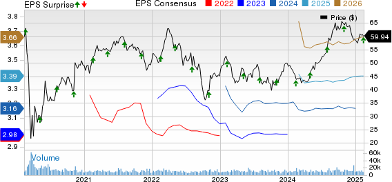 Ventas, Inc. Price, Consensus and EPS Surprise