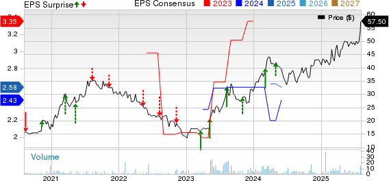 Crawford United Corporation Price, Consensus and EPS Surprise