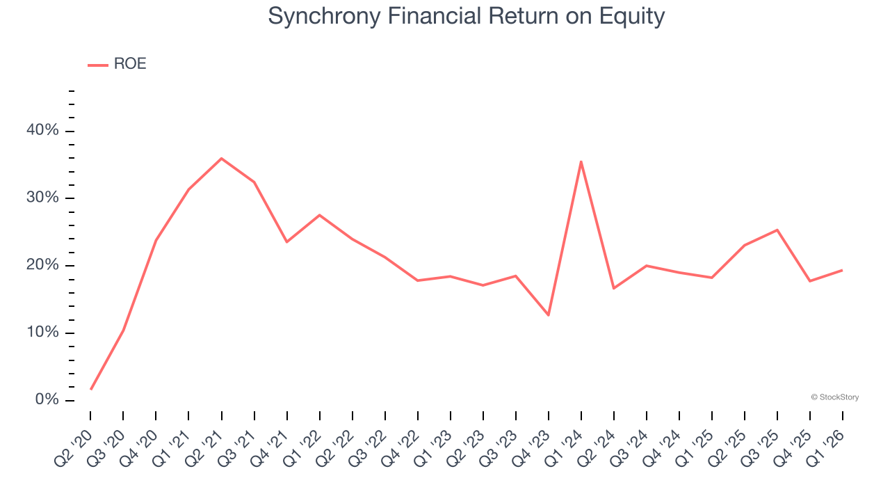 Synchrony Financial Return on Equity