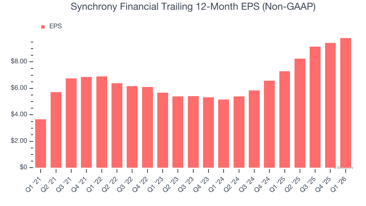 Synchrony Financial Trailing 12-Month EPS (Non-GAAP)