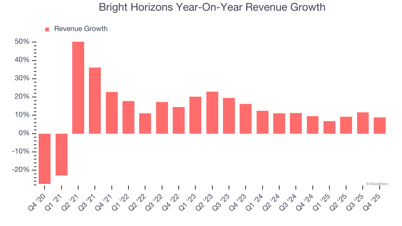 Bright Horizons Year-On-Year Revenue Growth