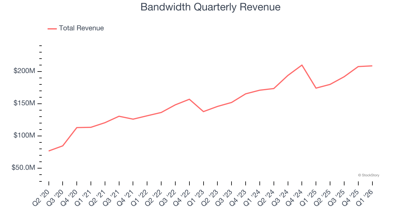Bandwidth Quarterly Revenue