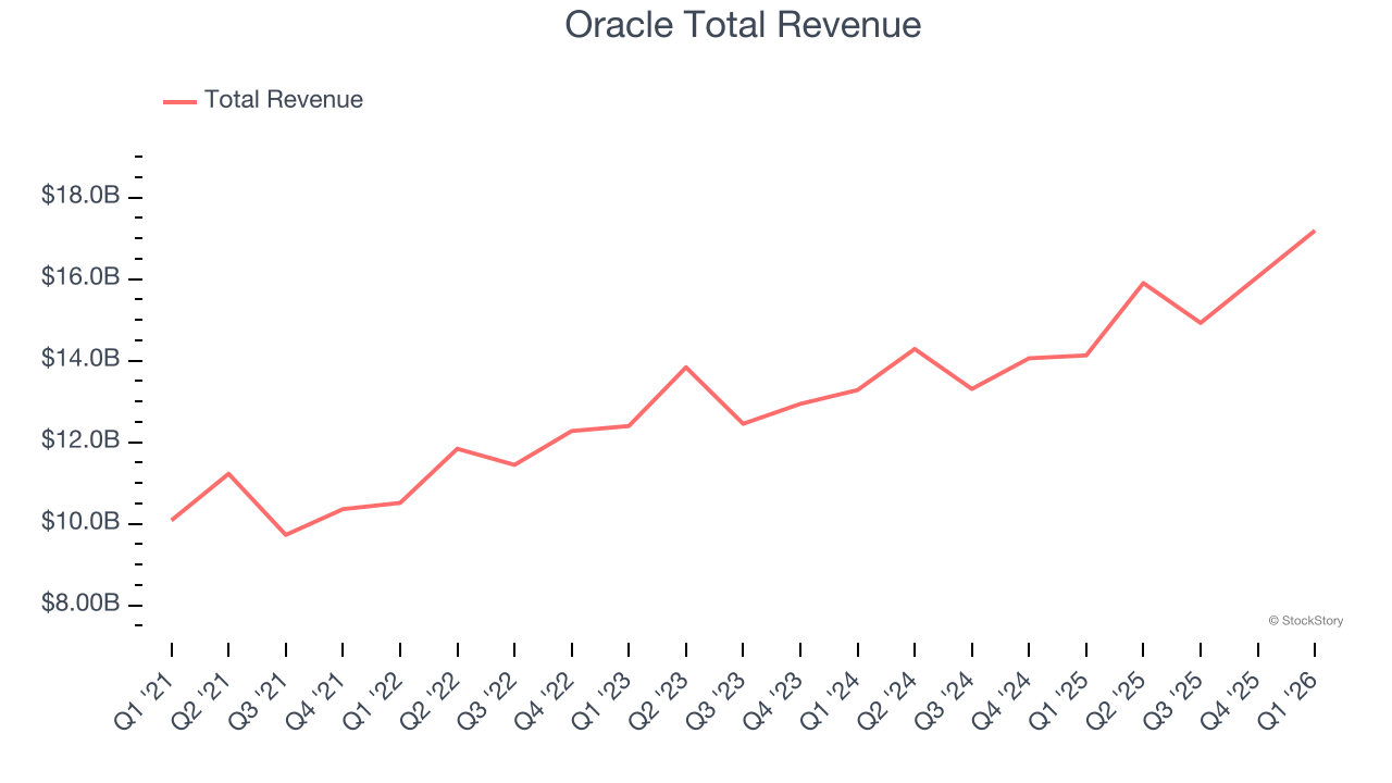 Oracle Total Revenue
