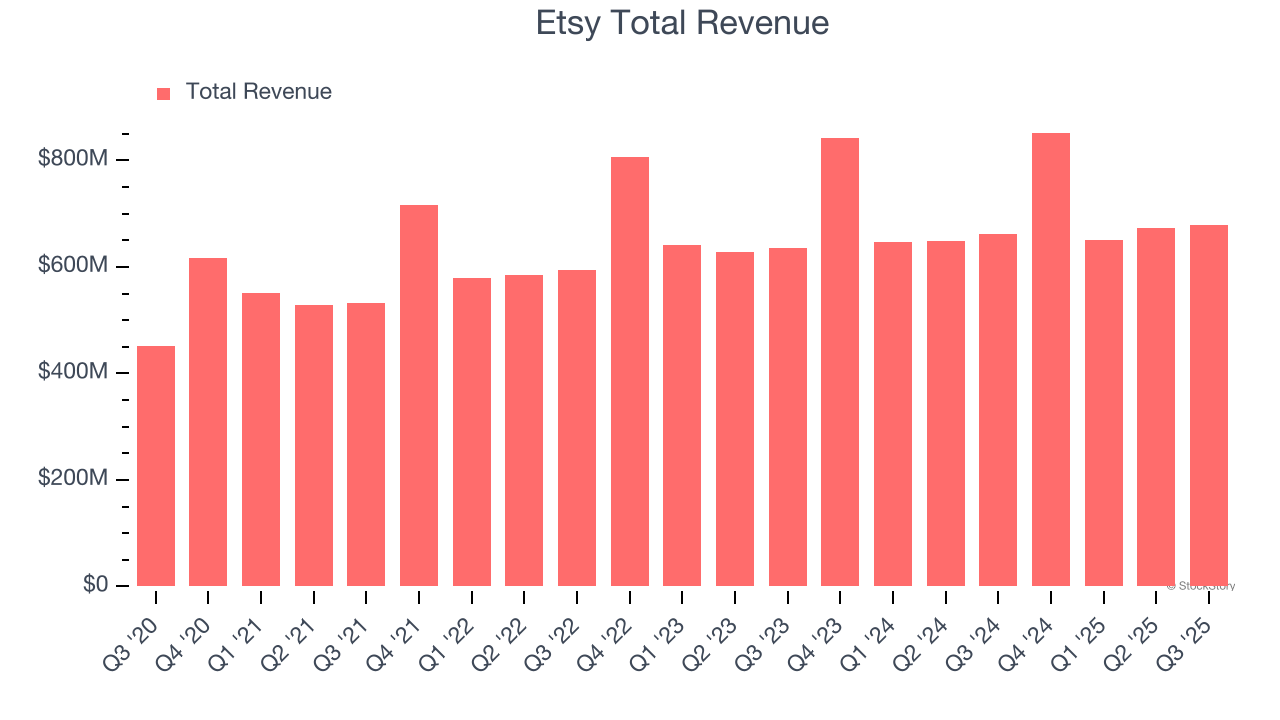 Etsy Total Revenue